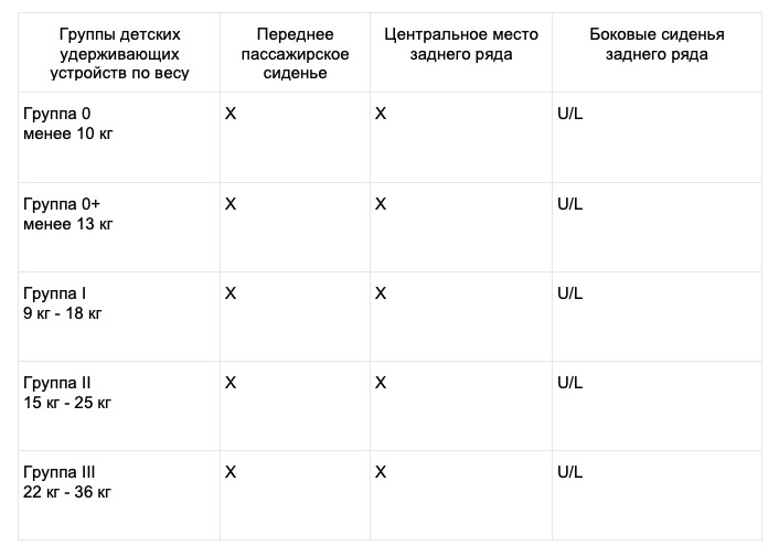 Установка детских удерживающих устройств
