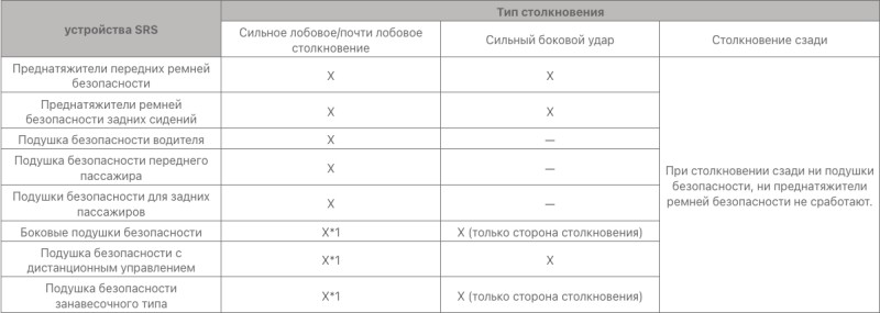 Руководство по срабатыванию подушек безопасности