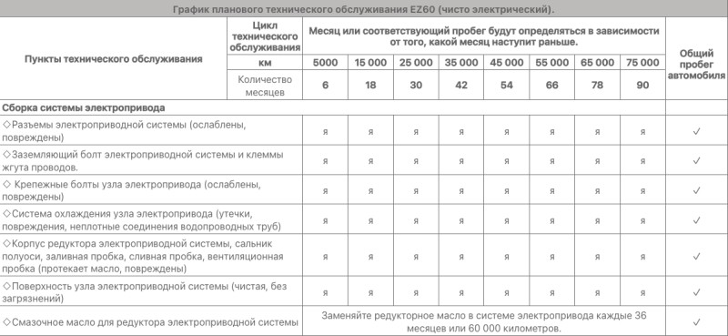 Регламентное техническое обслуживание (ТО)