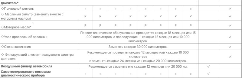Регламентное техническое обслуживание (ТО)