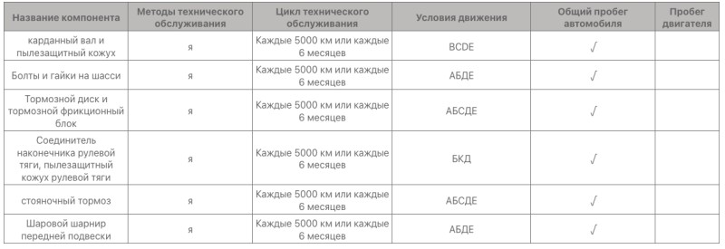 Регламентное техническое обслуживание (ТО)