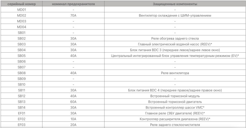 Предохранители